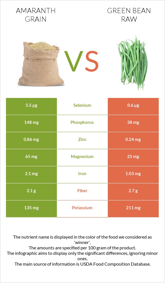 Amaranth grain vs Կանաչ լոբի հում infographic