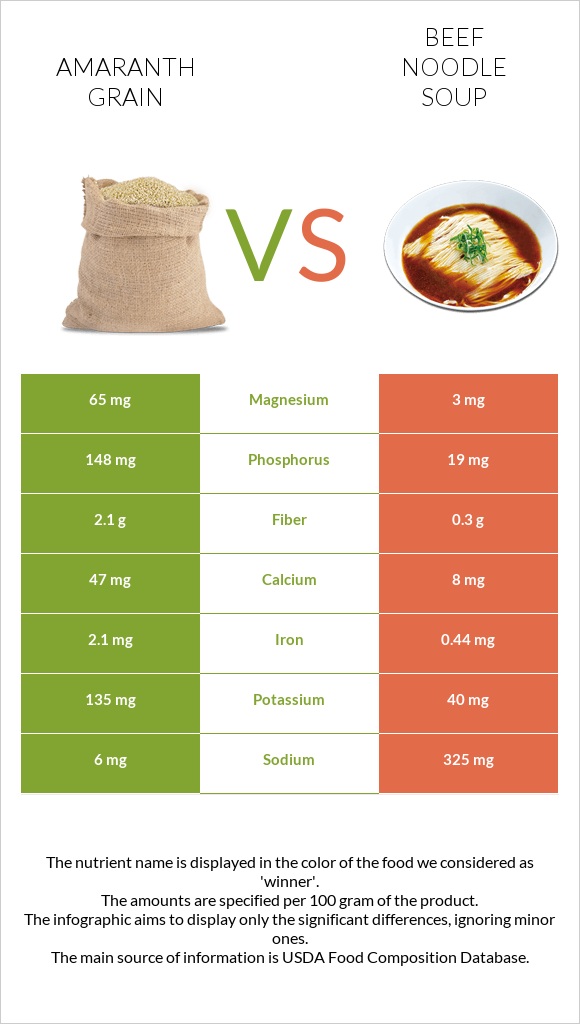 Amaranth grain vs Beef noodle soup infographic