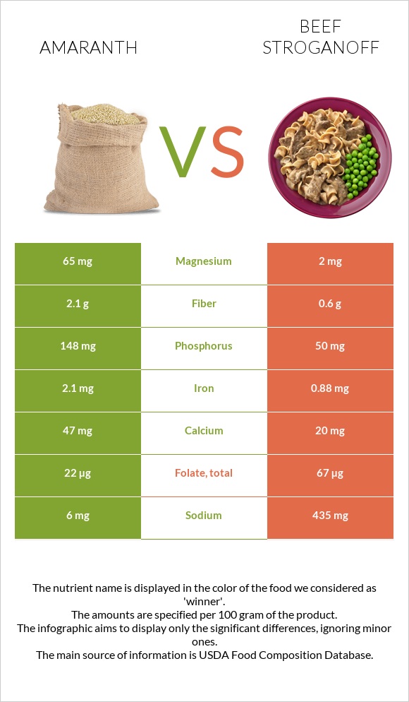 Amaranth vs Beef Stroganoff infographic