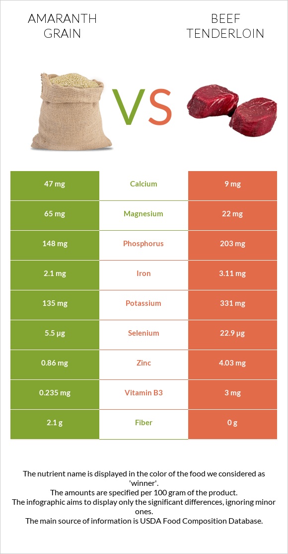 Amaranth grain vs Beef tenderloin infographic