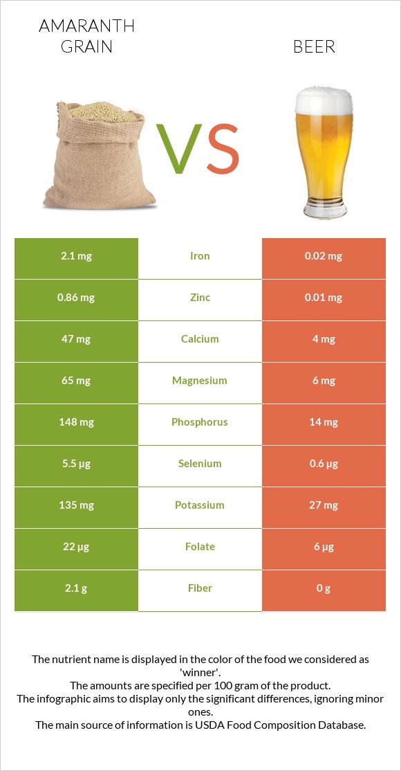 Amaranth grain vs Beer infographic