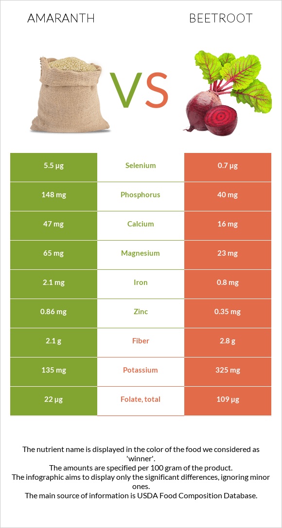 Amaranth vs Beetroot infographic