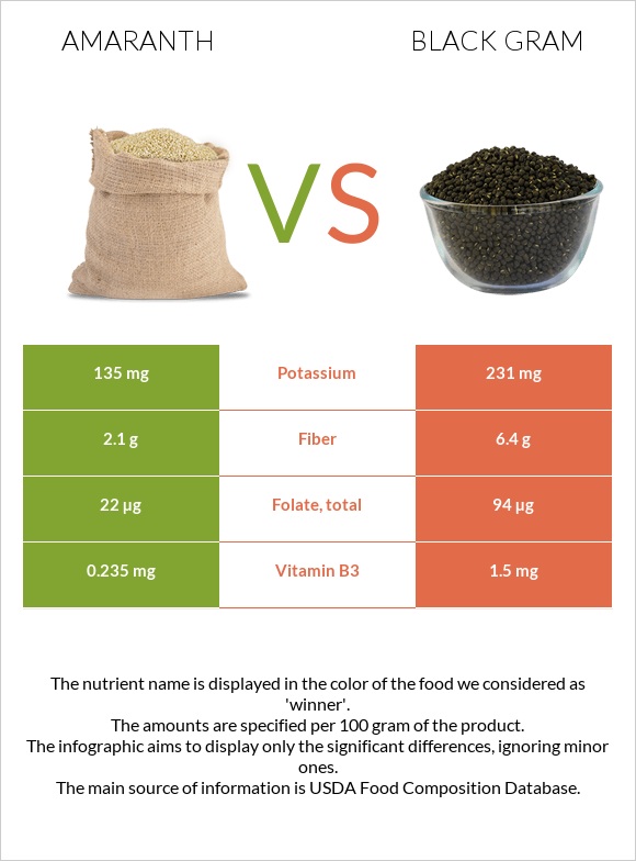 Amaranth grain vs Black gram infographic