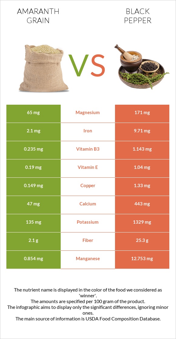Amaranth grain vs Black pepper infographic