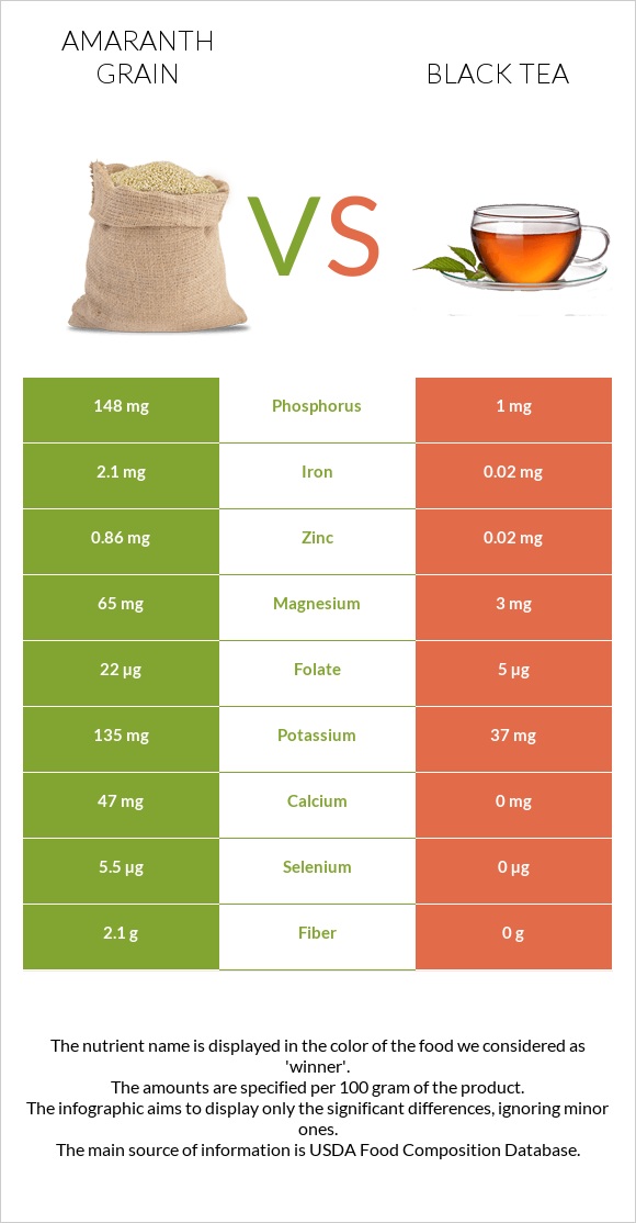 Amaranth grain vs Black tea infographic