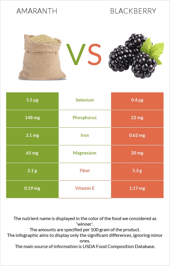 Amaranth vs Blackberry infographic
