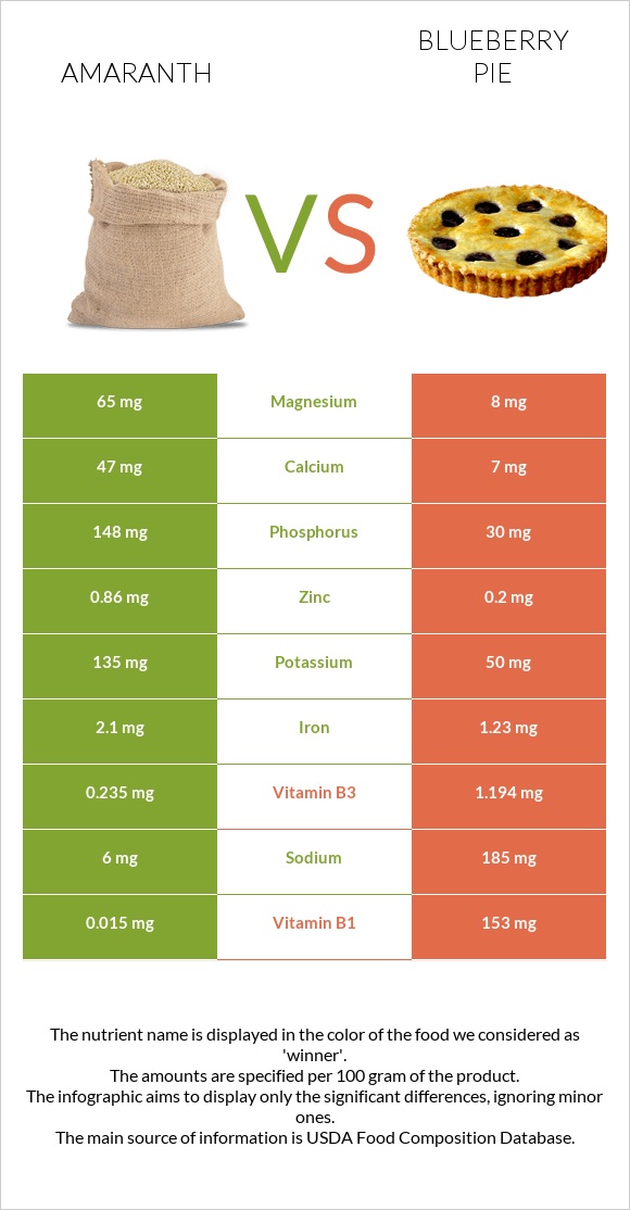 Amaranth grain vs Blueberry pie infographic