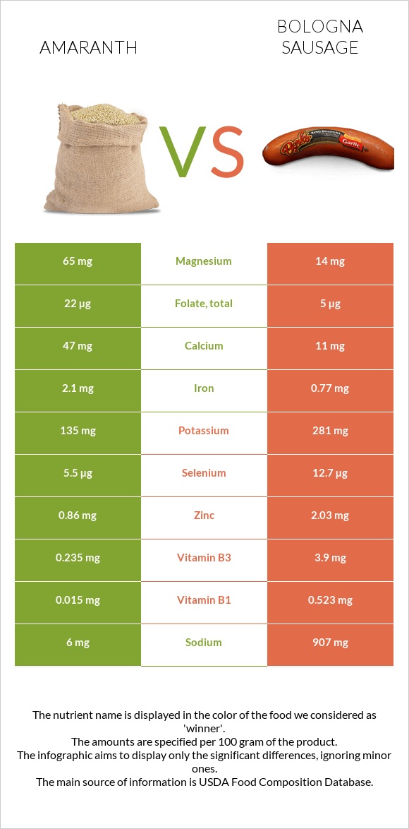 Amaranth grain vs Bologna sausage infographic