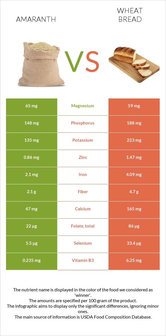 Amaranth grain vs Wheat Bread infographic