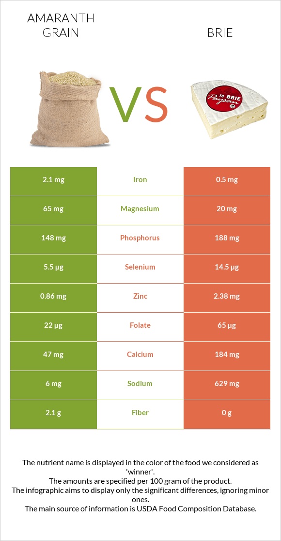 Amaranth grain vs Brie infographic
