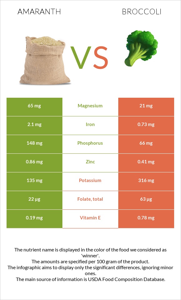 Amaranth vs Broccoli infographic