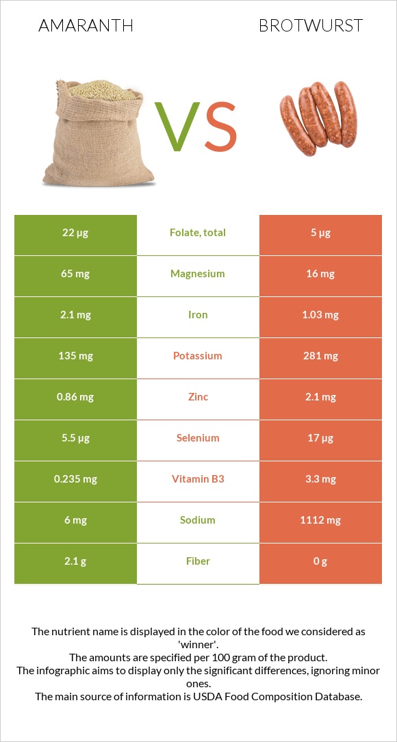 Amaranth grain vs Բրատվուրստ infographic