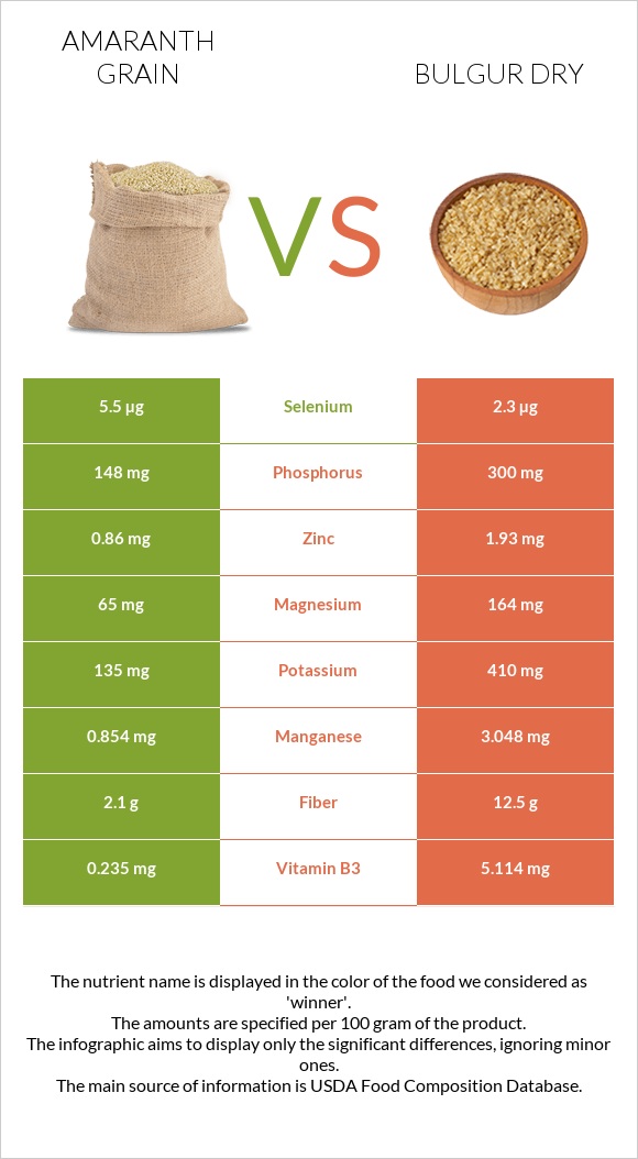 Amaranth grain vs Bulgur dry infographic