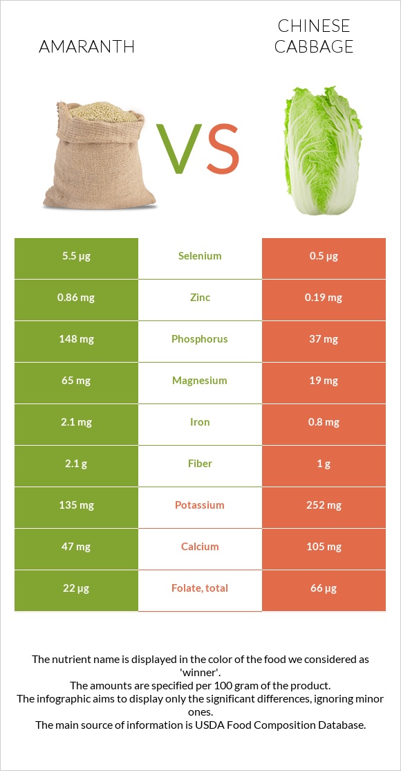 Amaranth vs Chinese cabbage infographic