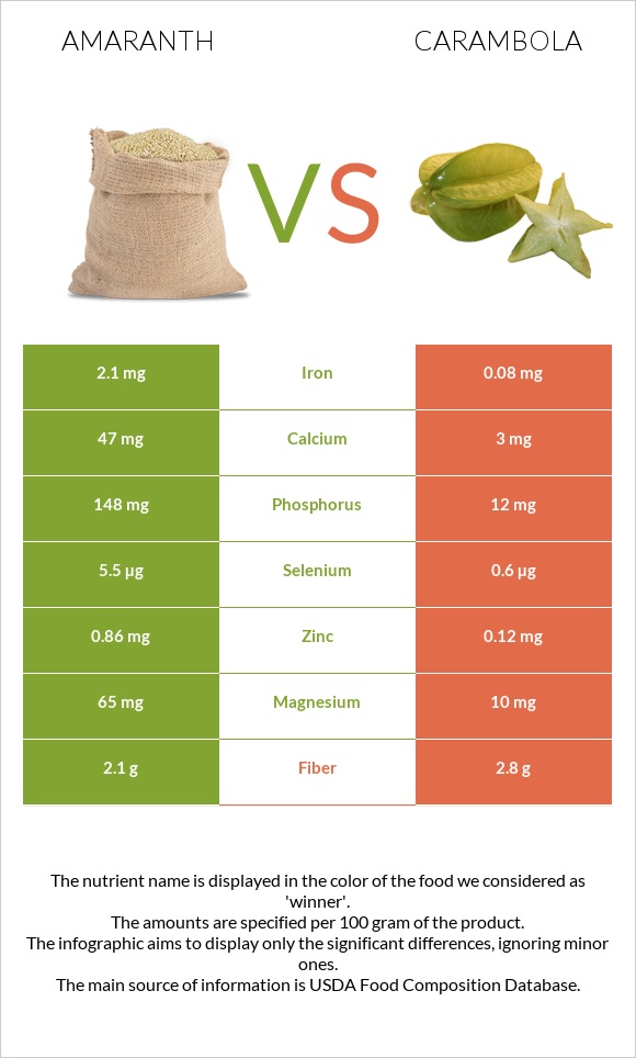 Amaranth grain vs Carambola infographic