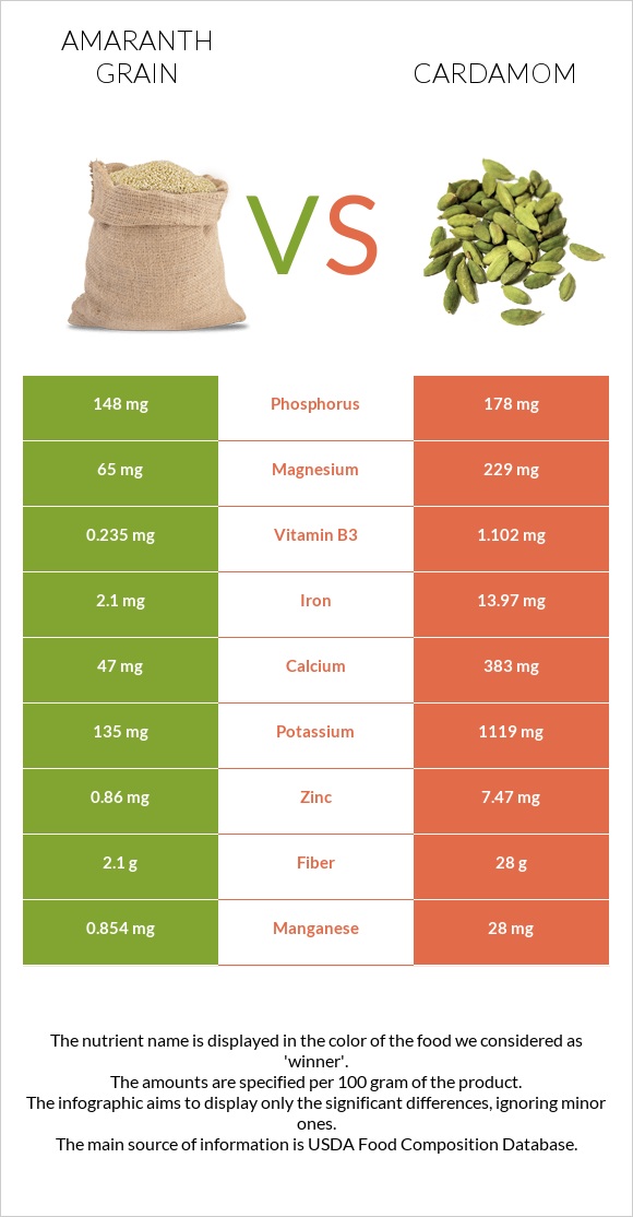 Amaranth grain vs Cardamom infographic