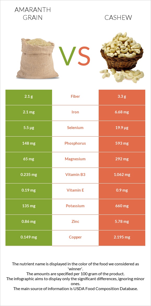 Amaranth grain vs Cashew infographic