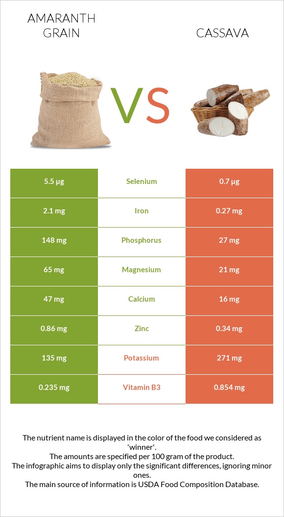 Amaranth grain vs Cassava infographic