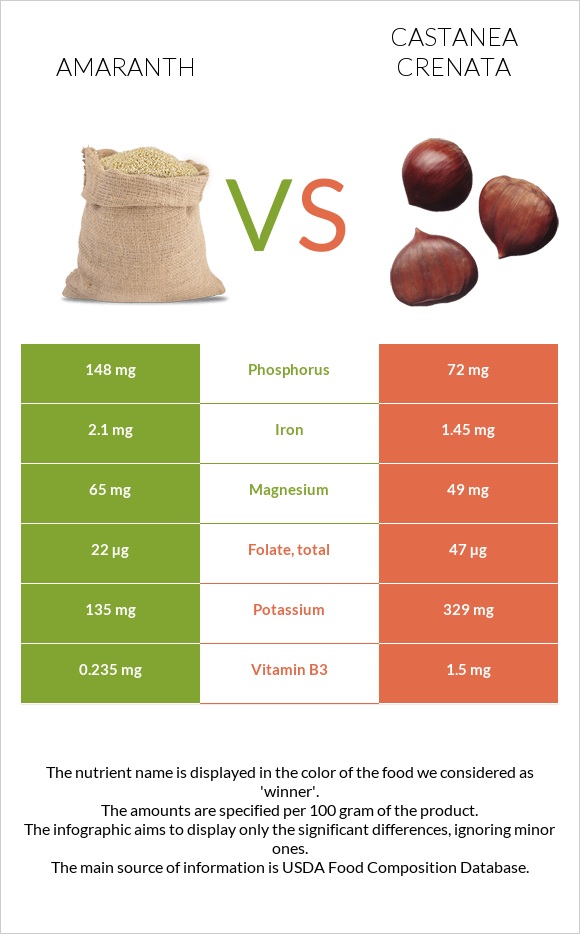 Amaranth vs Castanea crenata infographic