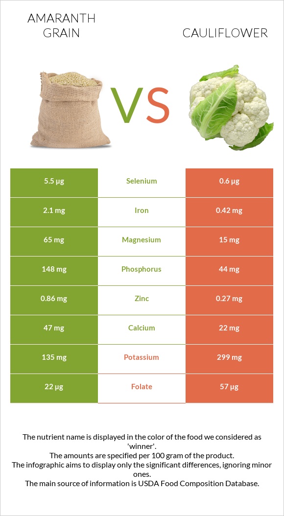 Amaranth grain vs Cauliflower infographic