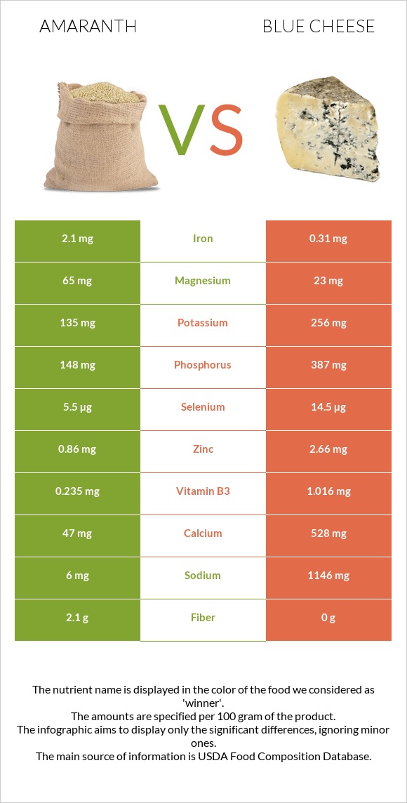 Amaranth vs Blue cheese infographic