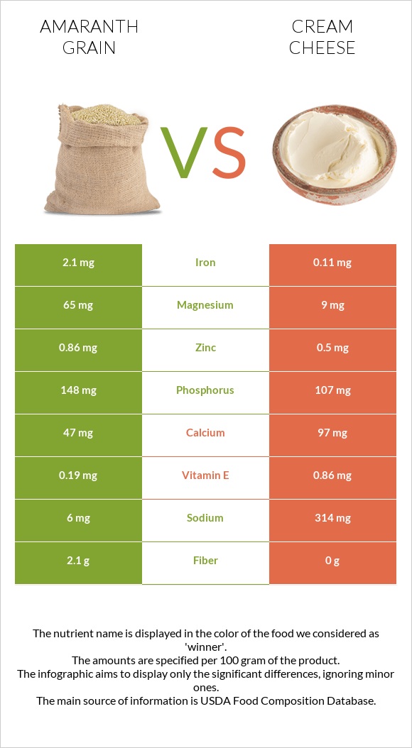 Amaranth grain vs Cream cheese infographic