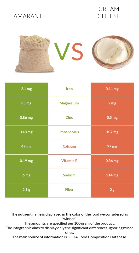 Amaranth grain vs Cream cheese infographic