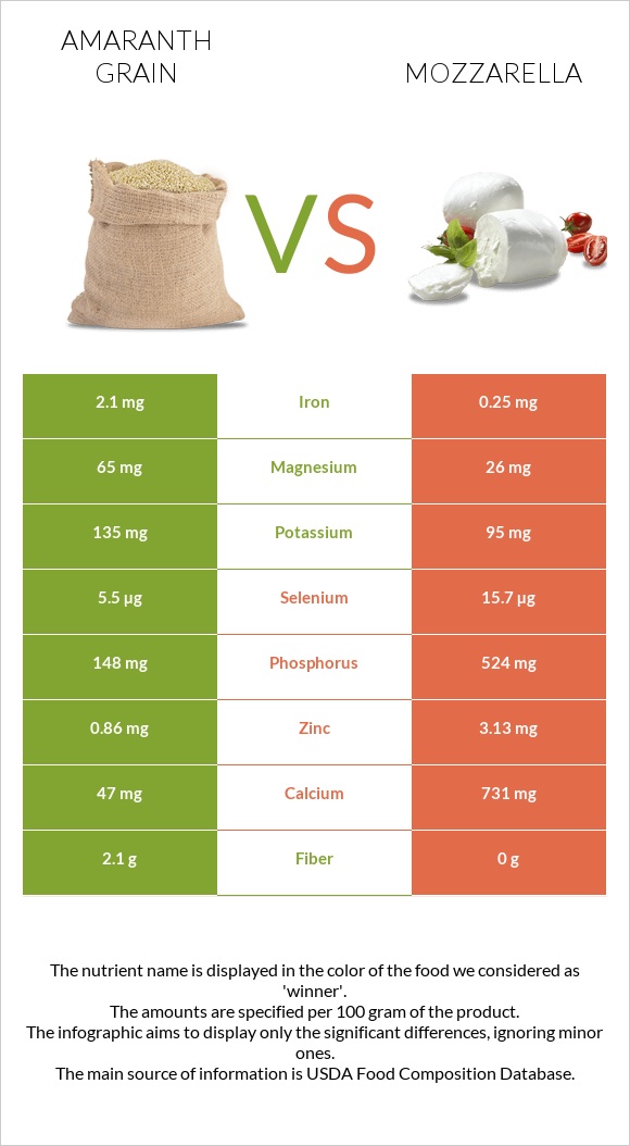 Amaranth grain vs Mozzarella infographic