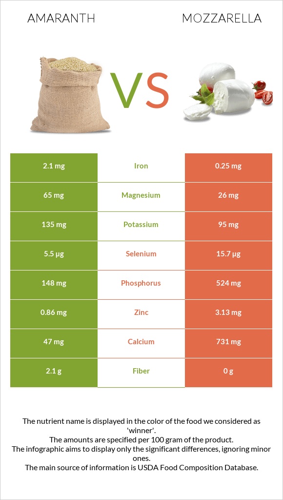 Amaranth grain vs Mozzarella infographic