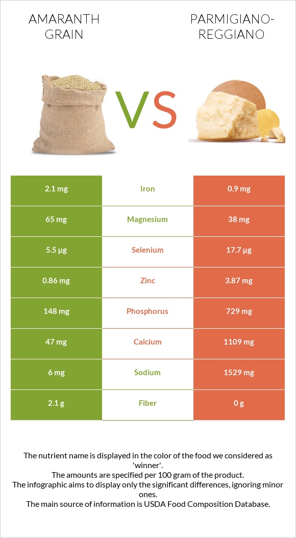 Amaranth grain vs Parmigiano-Reggiano infographic