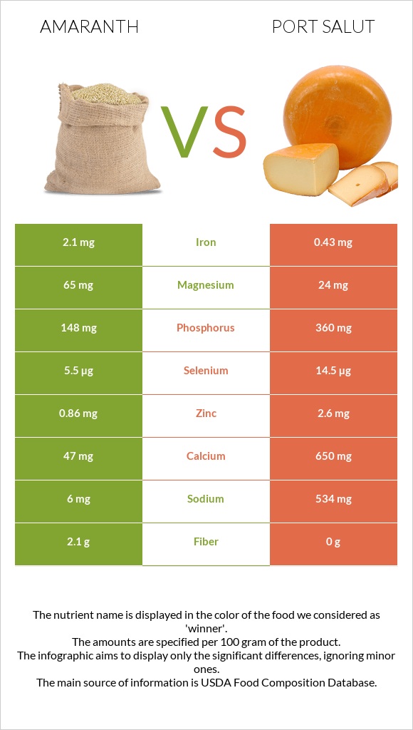 Amaranth vs Port Salut infographic