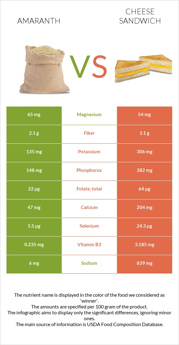 Amaranth vs Cheese sandwich infographic