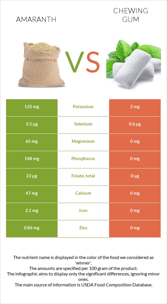 Amaranth vs Chewing gum infographic