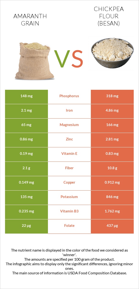 Amaranth grain vs Chickpea flour (besan) infographic