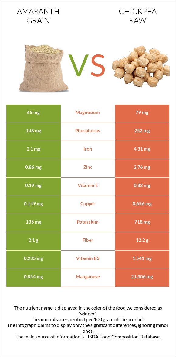 Amaranth grain vs Սիսեռ հում infographic