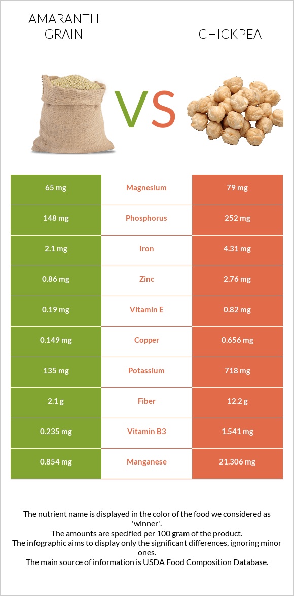 Amaranth grain vs Chickpea infographic