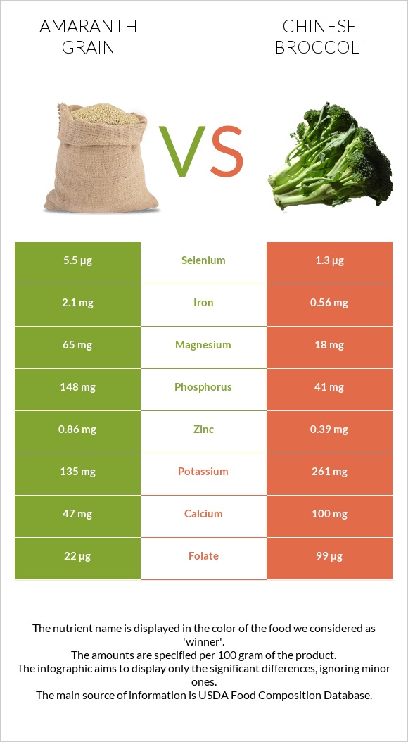 Amaranth grain vs Chinese broccoli infographic