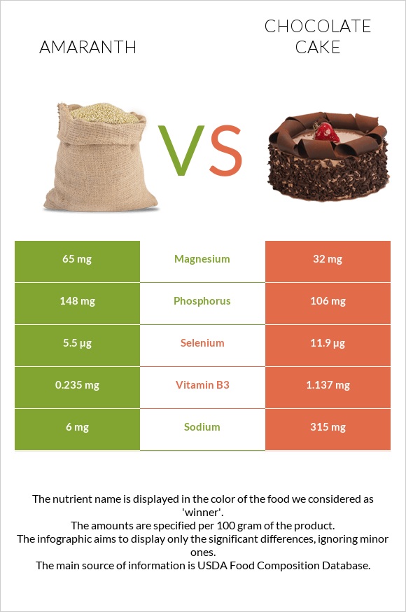 Amaranth vs Chocolate cake infographic