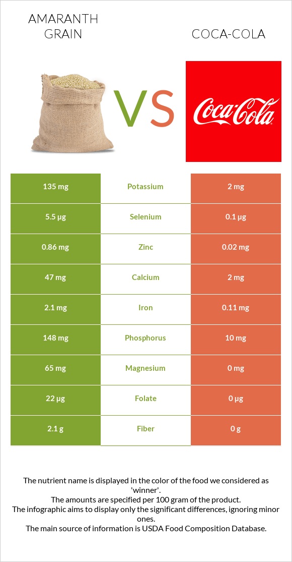 Amaranth grain vs Coca-Cola infographic