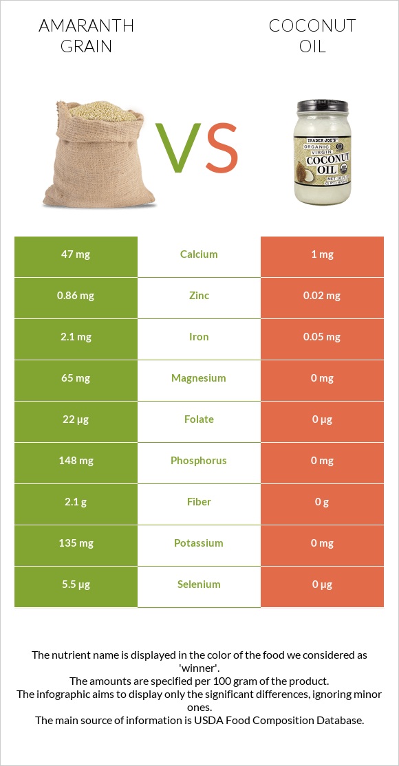 Amaranth grain vs Coconut oil infographic