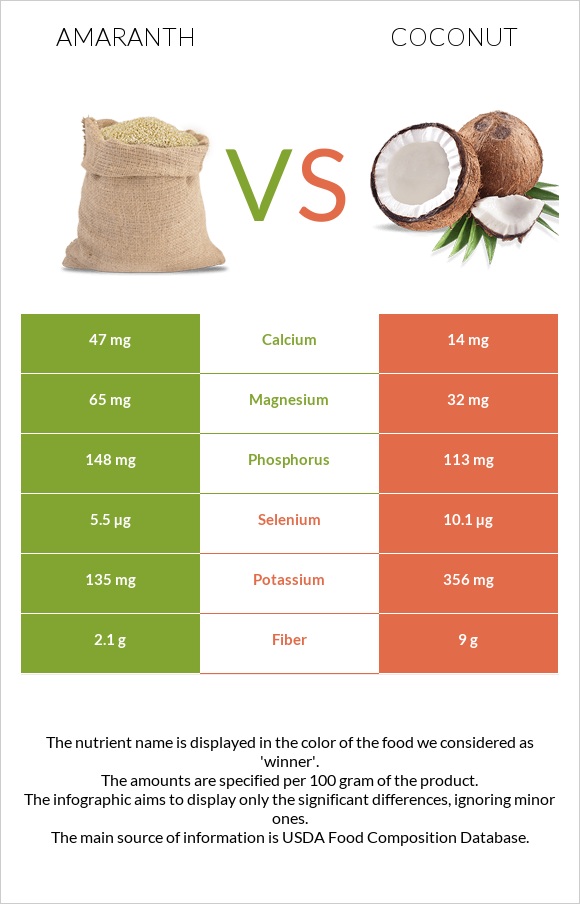 Amaranth grain vs Կոկոս infographic