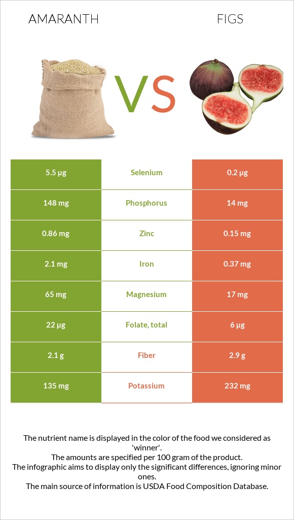 Amaranth vs Figs infographic