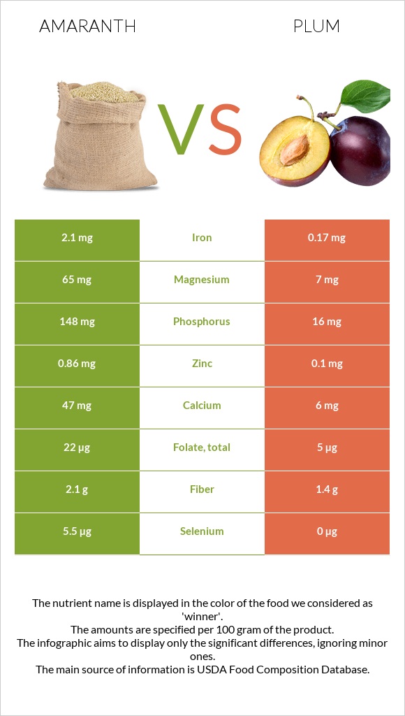 Amaranth vs Plum infographic