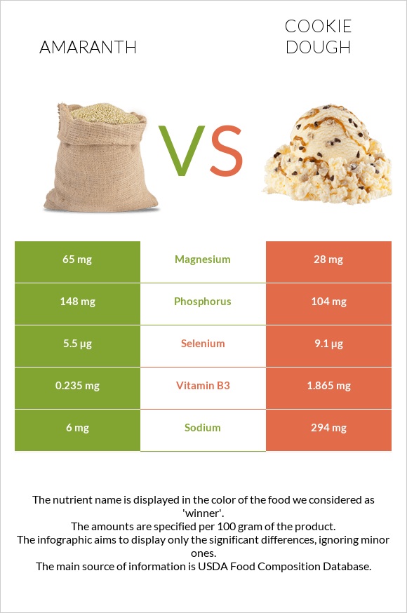 Amaranth vs Cookie dough infographic