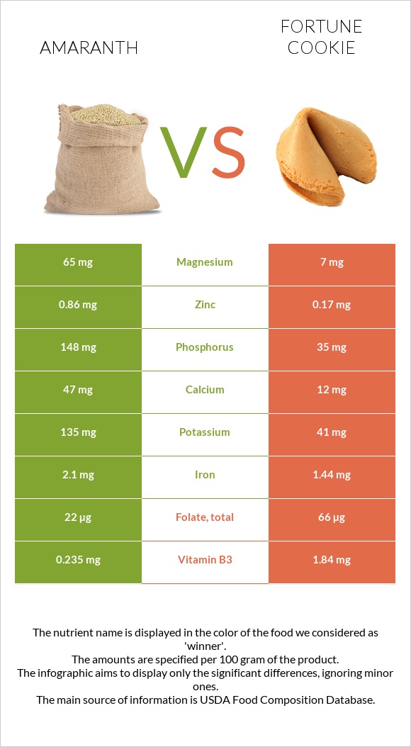 Amaranth grain vs Fortune cookie infographic