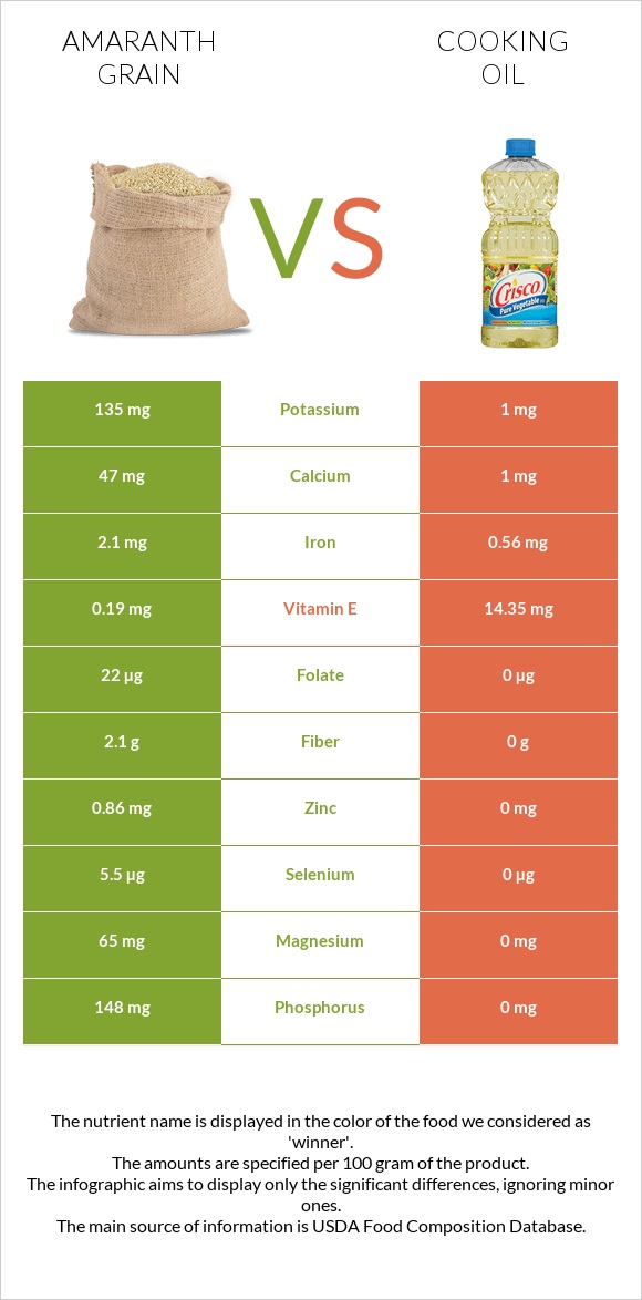 Amaranth grain vs Olive oil infographic