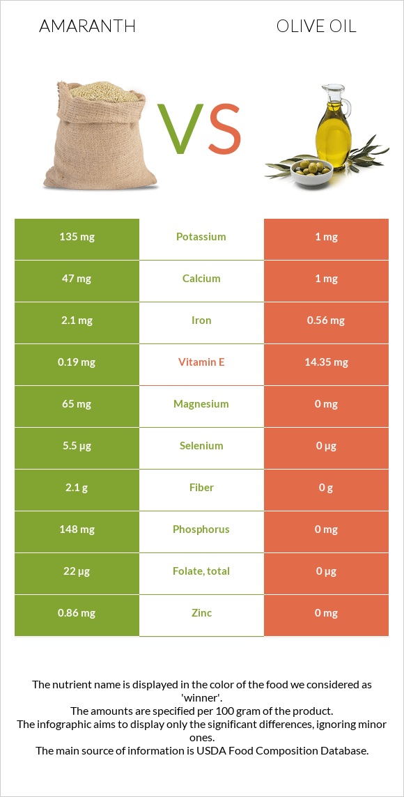 Amaranth grain vs Olive oil infographic