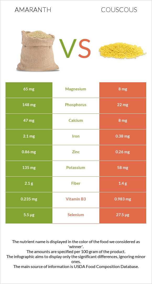 Amaranth grain vs Կուսկուս infographic