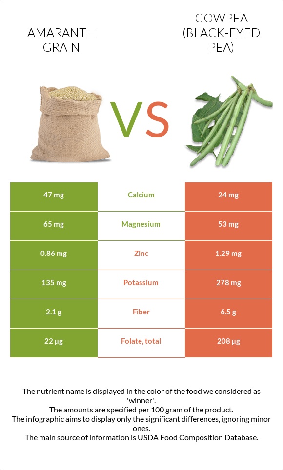 Amaranth grain vs Cowpea (Black-eyed pea) infographic