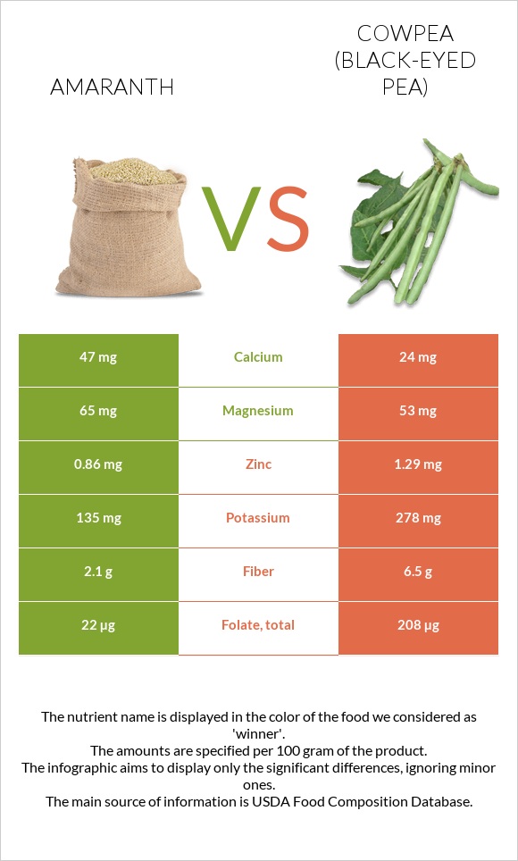 Amaranth grain vs Cowpea (Black-eyed pea) infographic